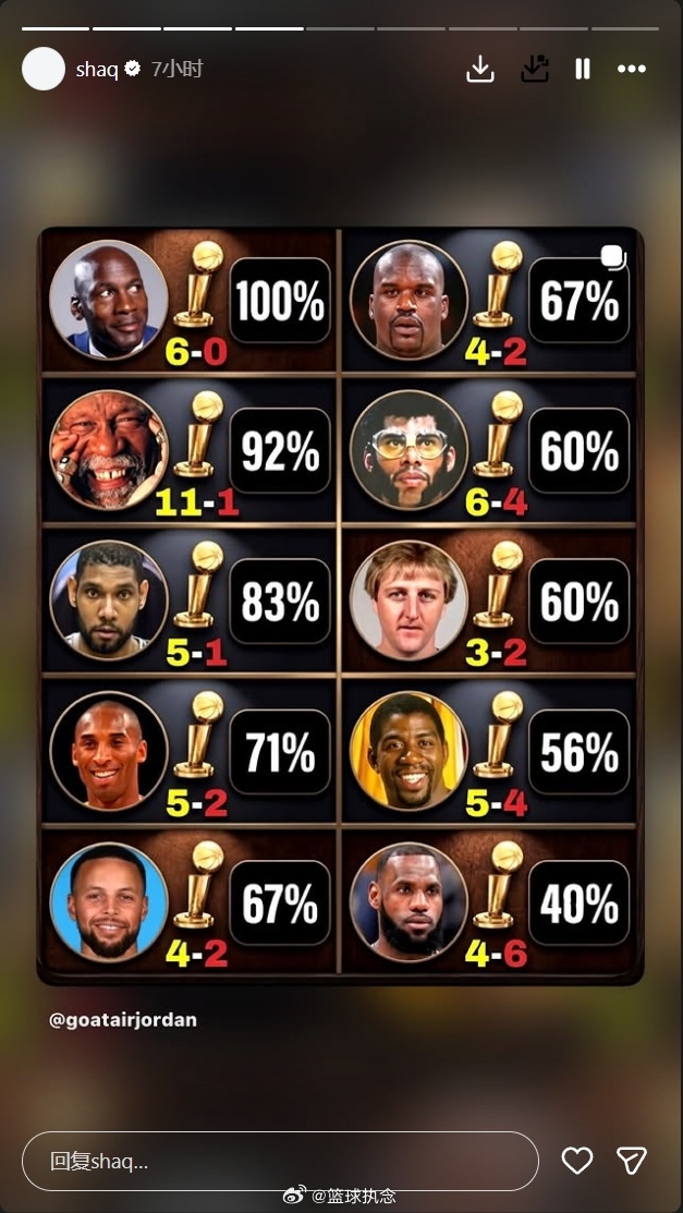 奥尼尔转发超巨总决赛胜率：乔丹6-0 库里奥尼尔4-2 詹姆斯垫底NBA历史首次