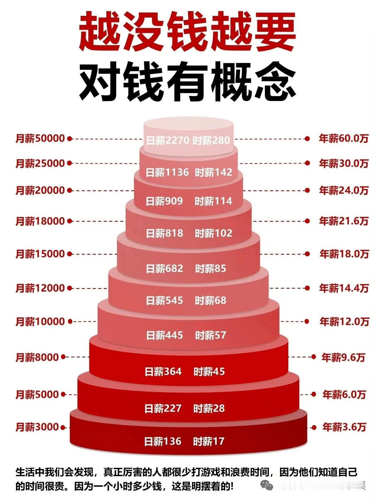 越没钱，越要对钱有概念！你的一个小时值多少钱？

在月薪上，好像很多人难以突破1