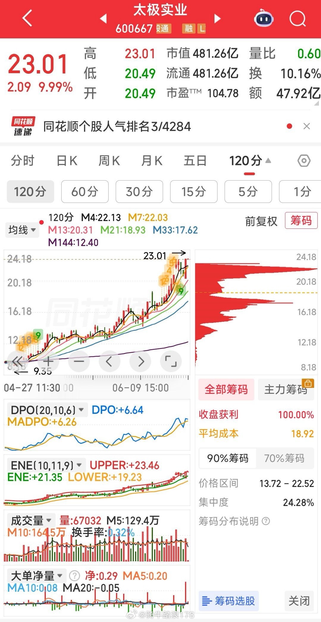 看有没把握的机会，重点关注股为：西陇科学，巨轮智能，圣阳股份，双鹭药业，上峰材料