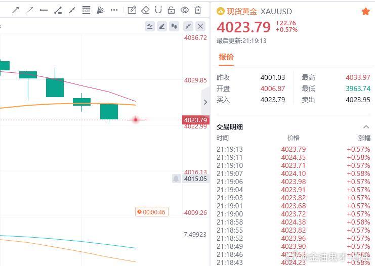 进场就赚70点利润，真正实力派，就是有机会就能抓住，并兑现成功！跟上的朋友自行减