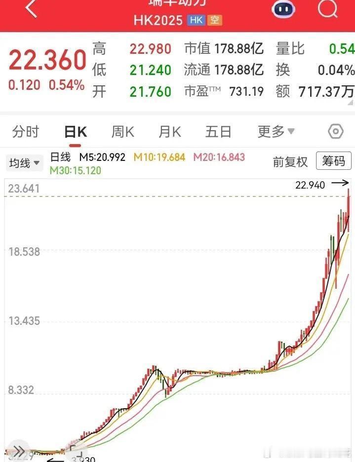 这是我喜欢的走势！前期有规律的箱体洗盘子，在突破束缚之后，走势突然猛飞上去。只用