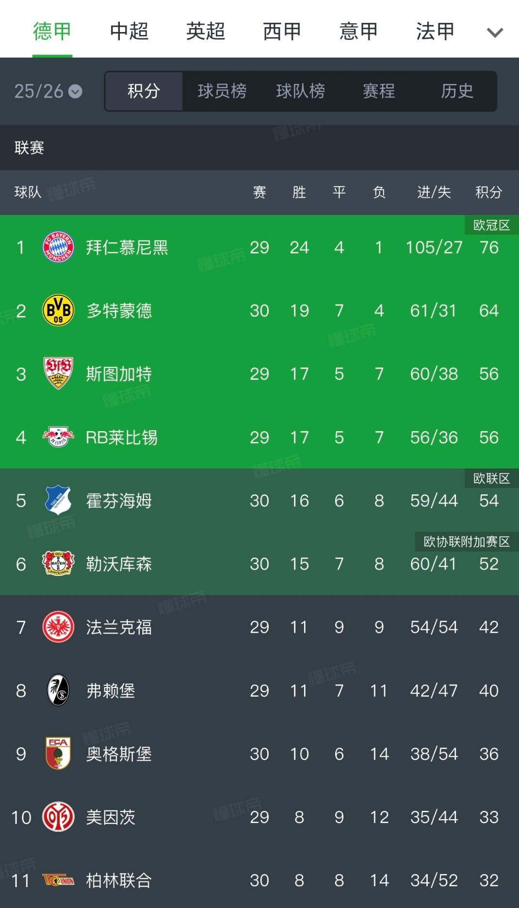 按照这个排名，去争一下欧冠第五个名额还是不错滴 