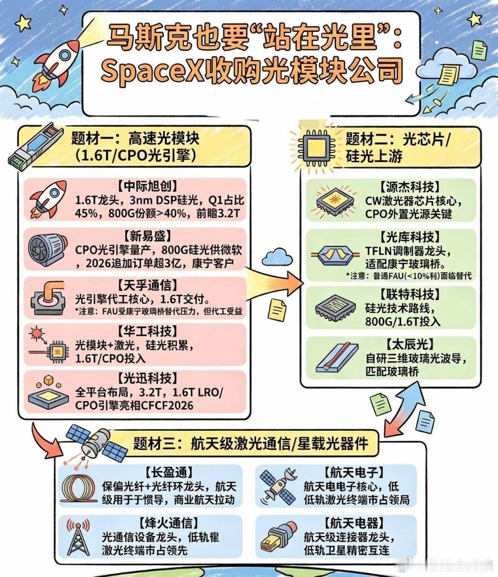 SpaceX重金收购光模块企业！光通信三条主线全梳理｜马斯克星链算力+航天双爆发