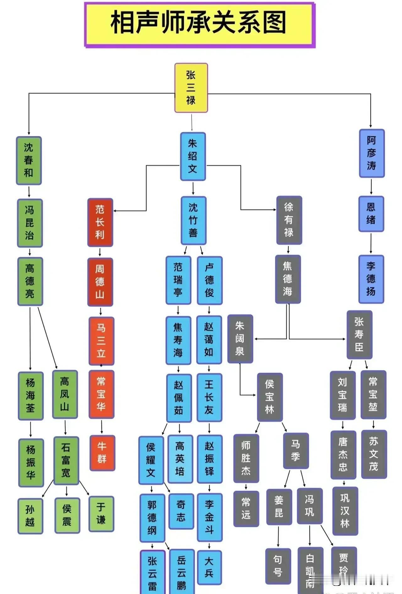 终于把相声师承关系图整理出来了！