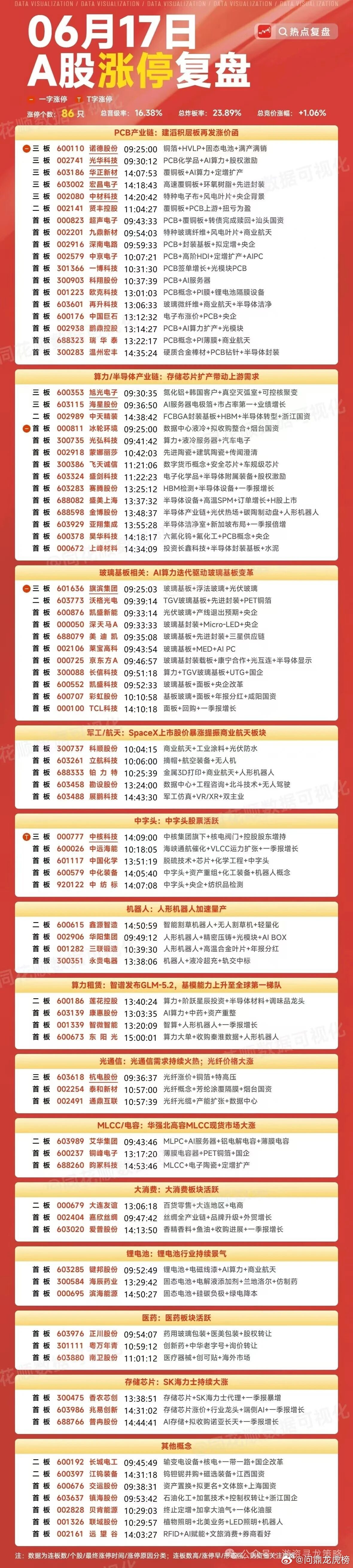 6月17日A股涨停复盘龙虎榜