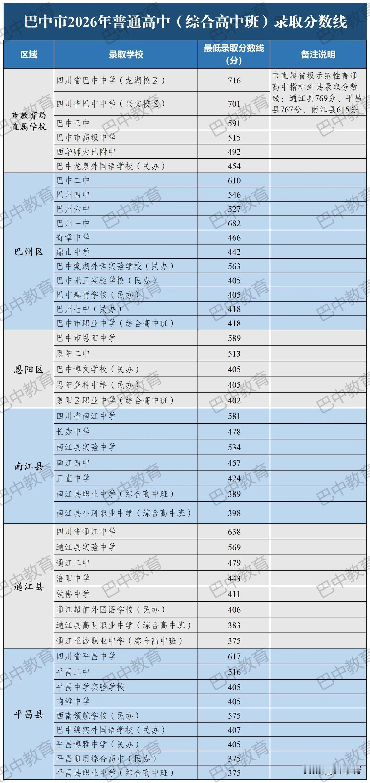 巴中市2026年普通高中（综合高中班）录取分数线公布