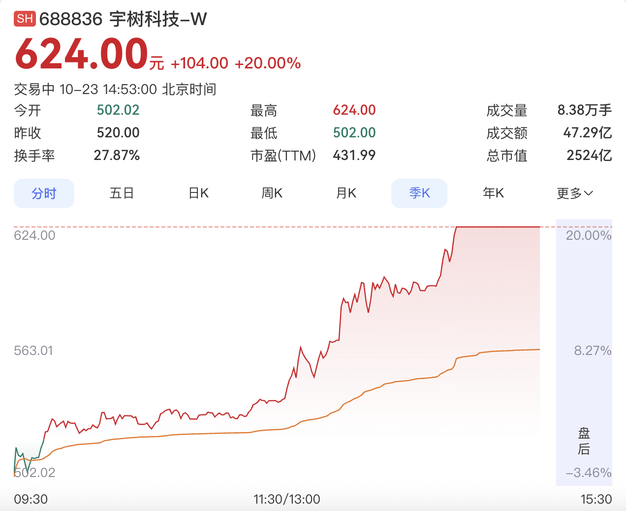 宇树科技20CM涨停 市值重回2500亿元