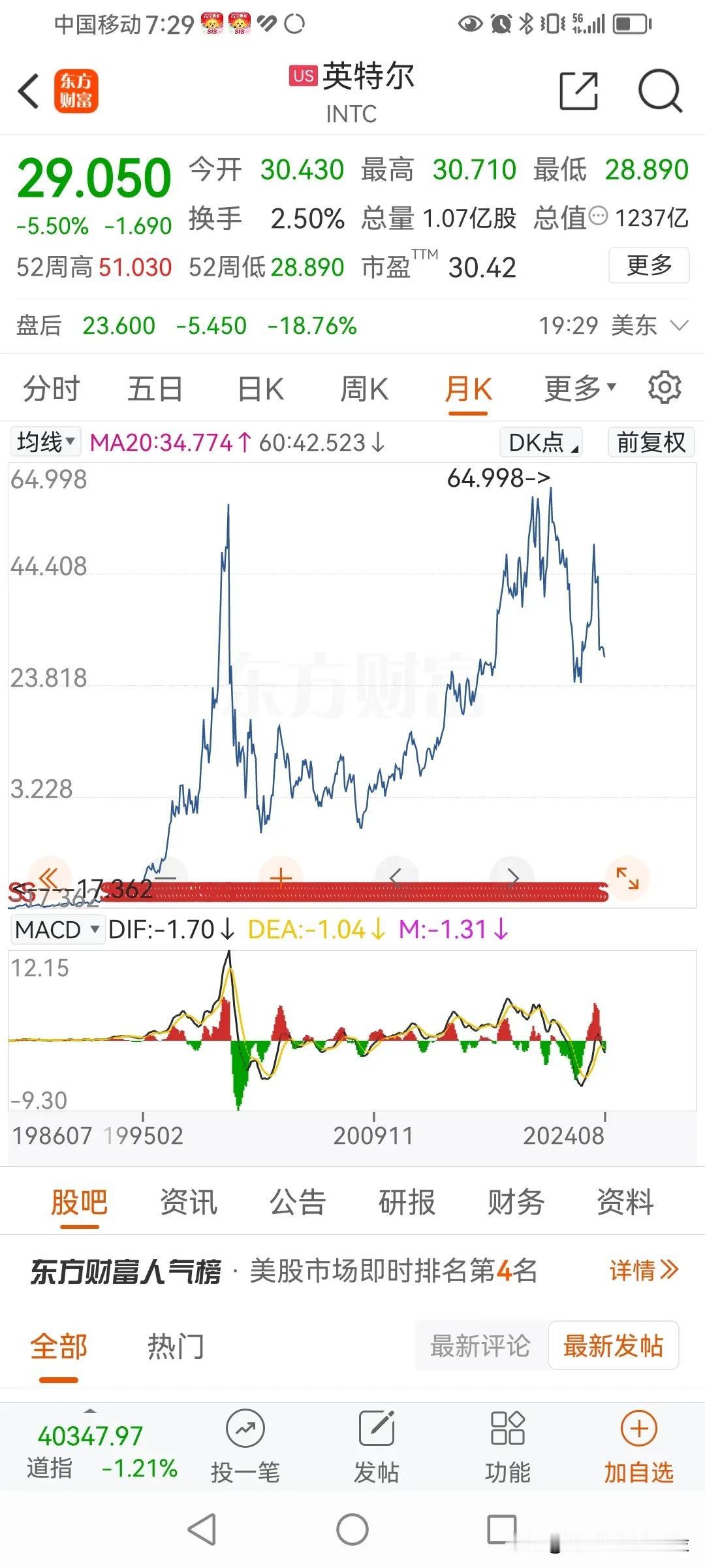 英特尔月线大C浪下跌。
21年-23年下跌把月线带到零轴下方，这是A浪下跌，23