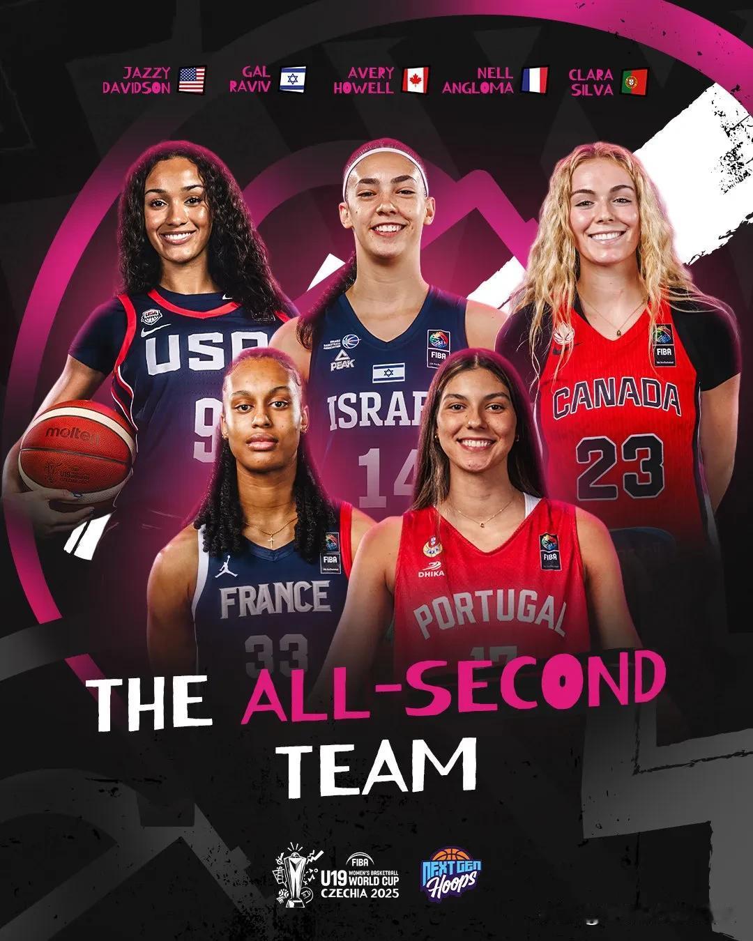 U19女篮世界杯的第二阵容，USC全美第一Jazzy Davidson，NCAA