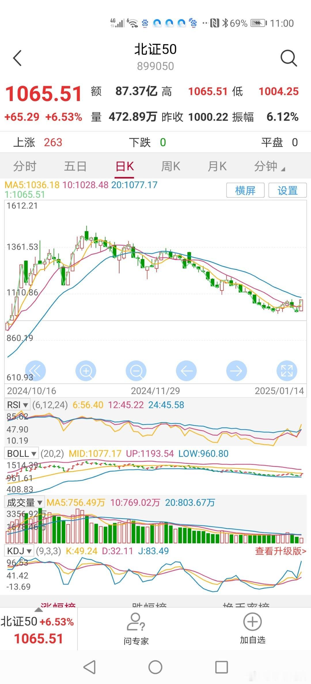 目前北证50指数大涨6%给力。 