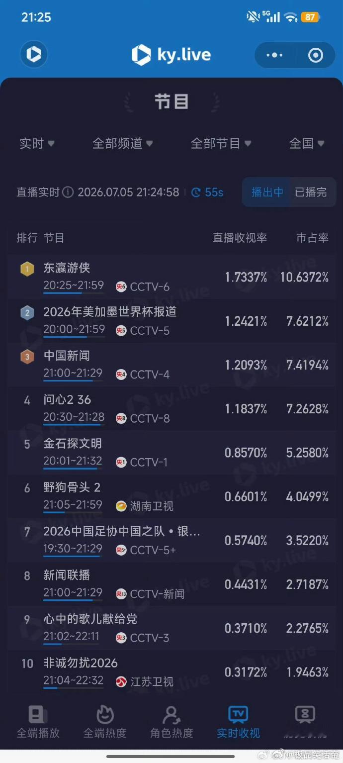 野狗骨头收视率电视剧野狗骨头 我去我去，野狗是直接爆开吗，第一天这收视率直接就0