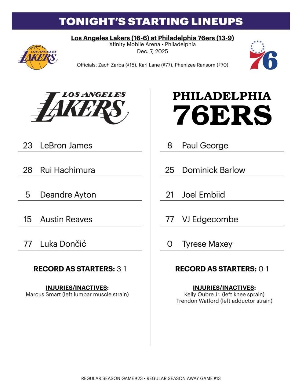 今日湖人vs76人双方首发，我们还是那套首发，加油!湖人vs76人湖人国度NBA