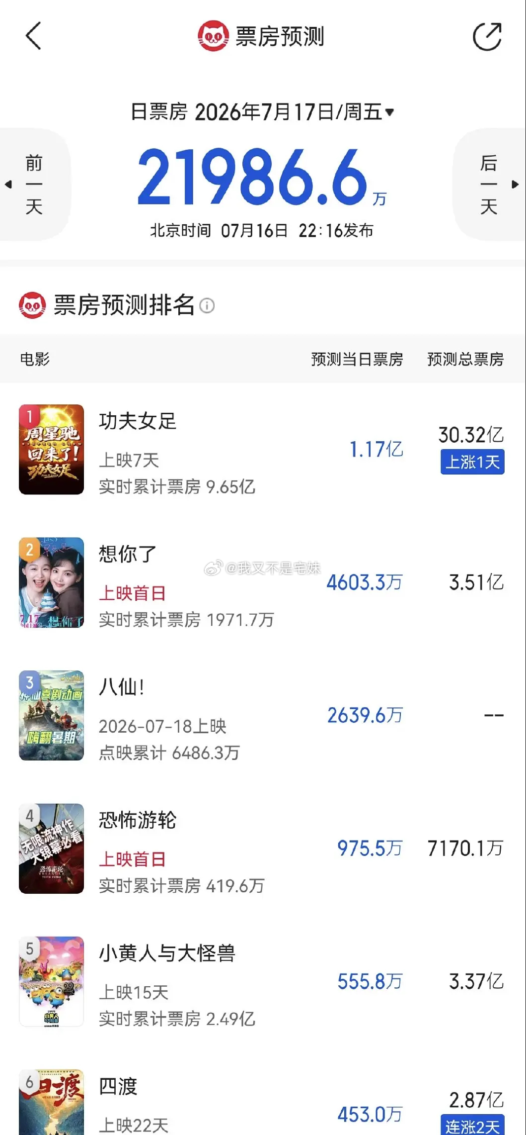 暑期档大盘真是热起来了《想你了》预测3.5亿票房 