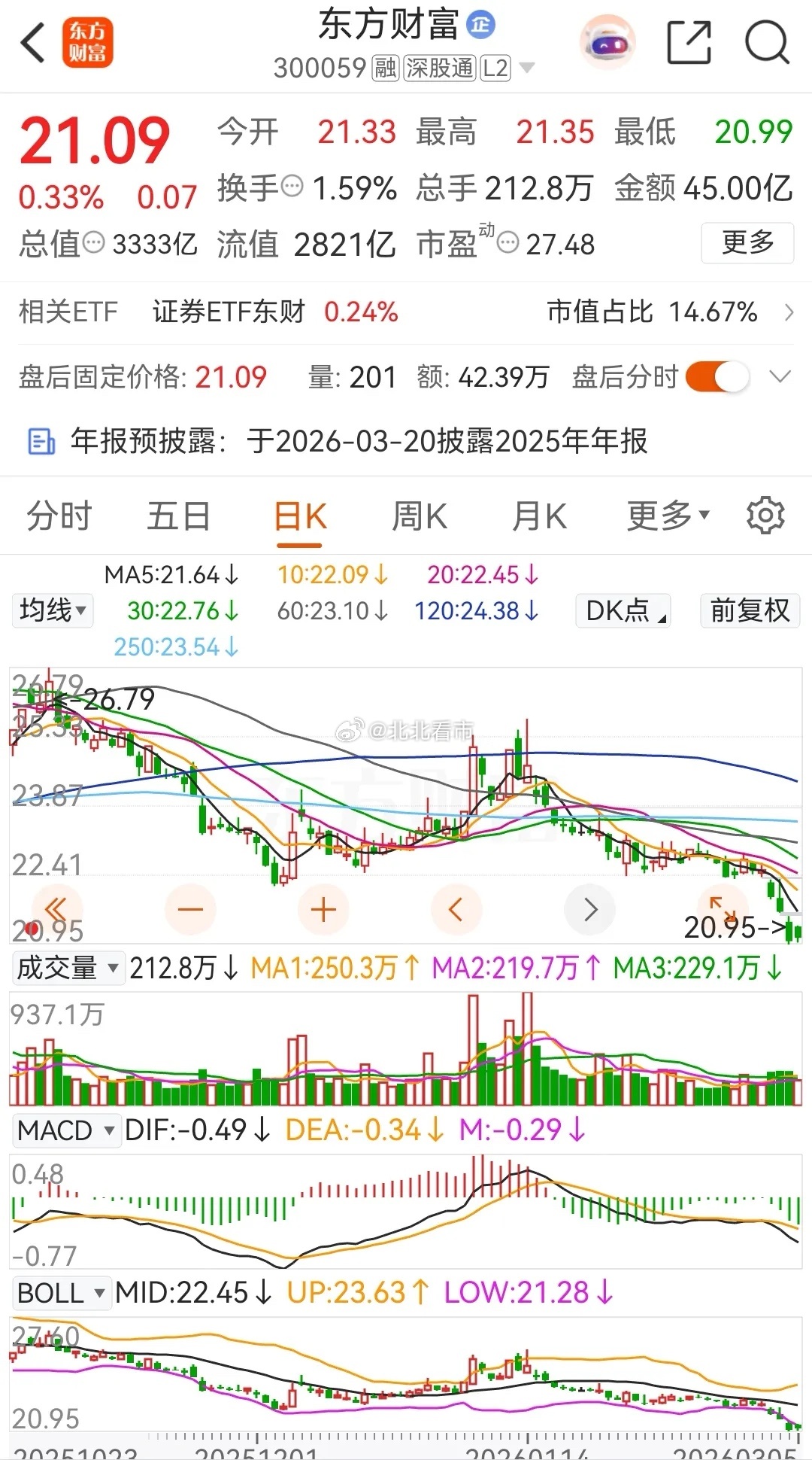 东方财富和中信证券终于止跌了，早盘高开后窄幅整理，最终以假阴报收，目前中信证券已