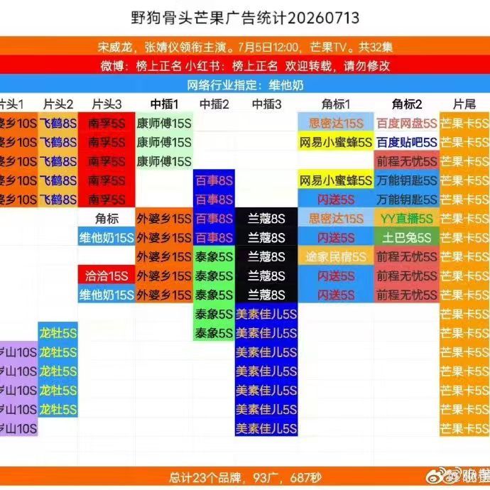 野狗骨头商业热度野狗骨头路人盘野狗骨头路人盘，野狗骨头商业热度，到现在只剩野狗骨