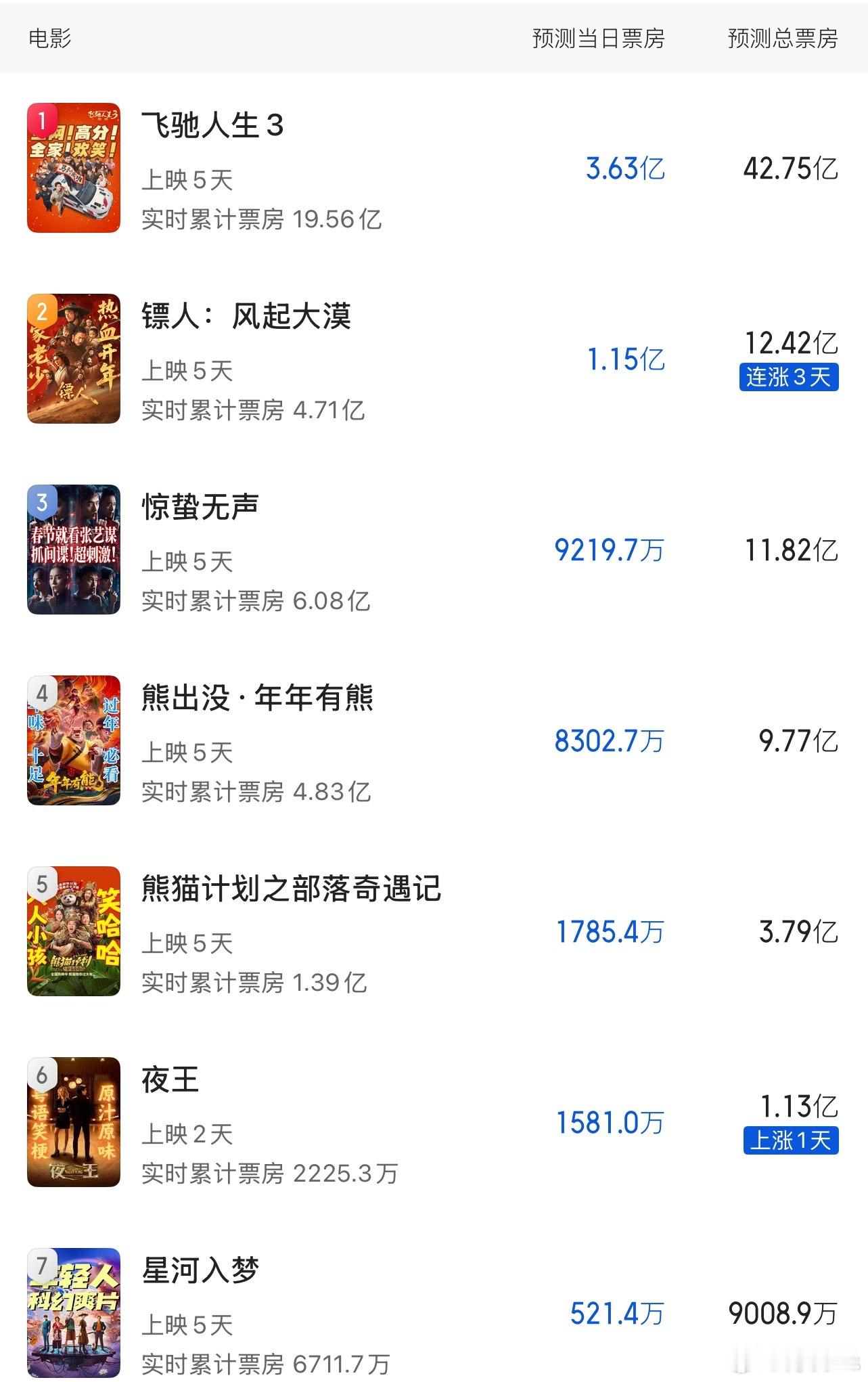 猫眼春节档电影票房预测出炉《飞驰人生3》42亿《镖人》12亿《惊蛰无声》11亿《