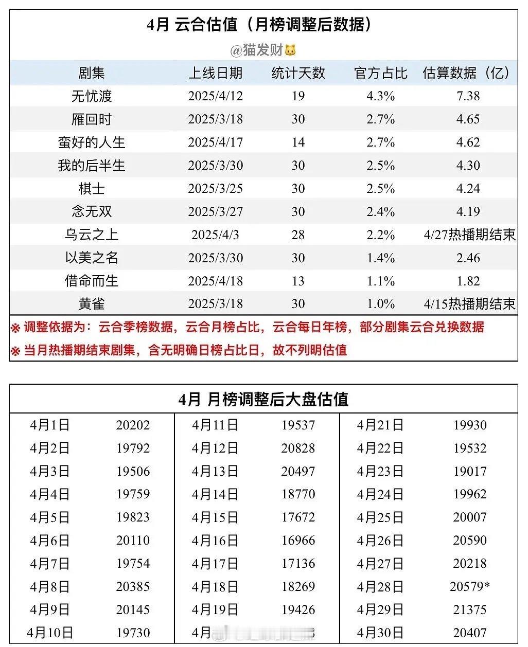 4月云合每日估值汇总 ​​​