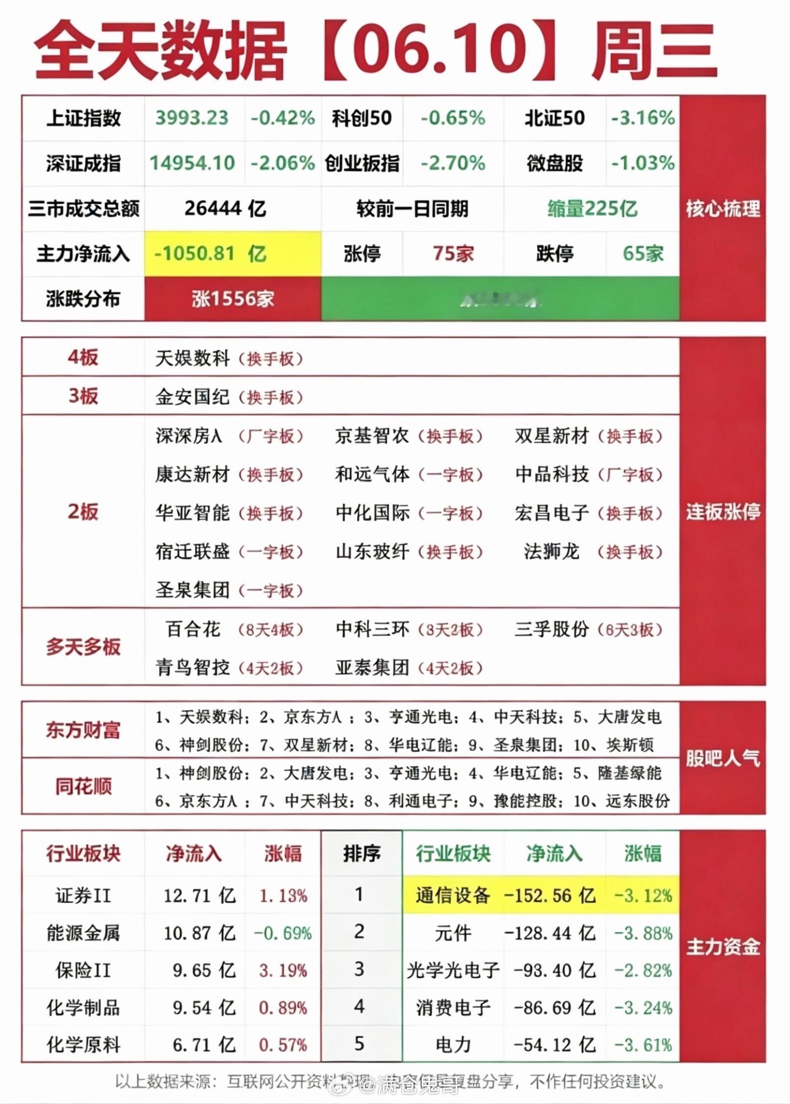 6.10周三  涨停板股票：复盘总结！涨停75家   跌停65家四连板   天娱