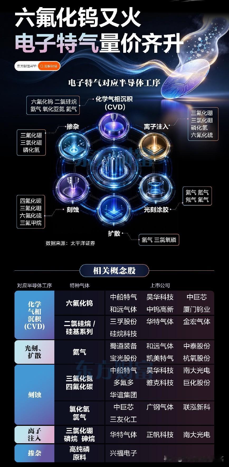 被忽视的芯片基石：六氟化钨，先进制程的隐形刚需
 
很多人聊半导体，目光总是聚焦