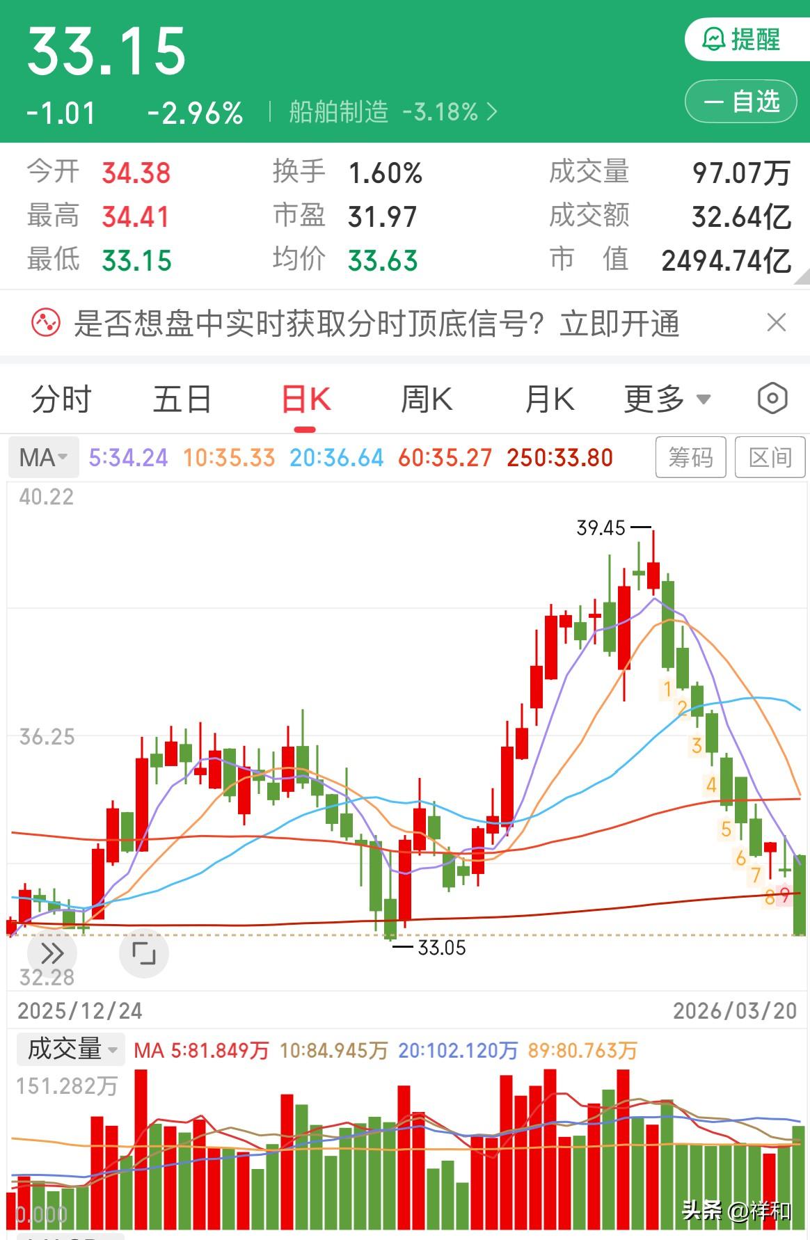 船舶已至击球点

船舶今日继续下探，昨日提及极限或许会到33.6的价位，今日果真