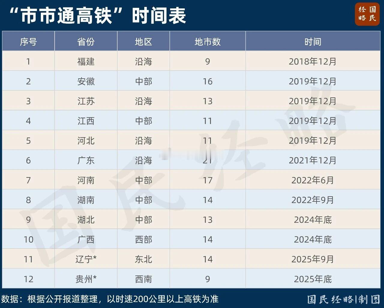 目前，全国已有12个省份实现“市市通高铁”，连西部的贵州、广西，东北的辽宁也不例