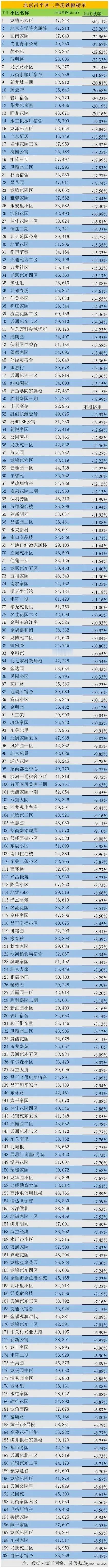 昌平二手房实时行情#北京二手房推荐# #昌平买房推荐#