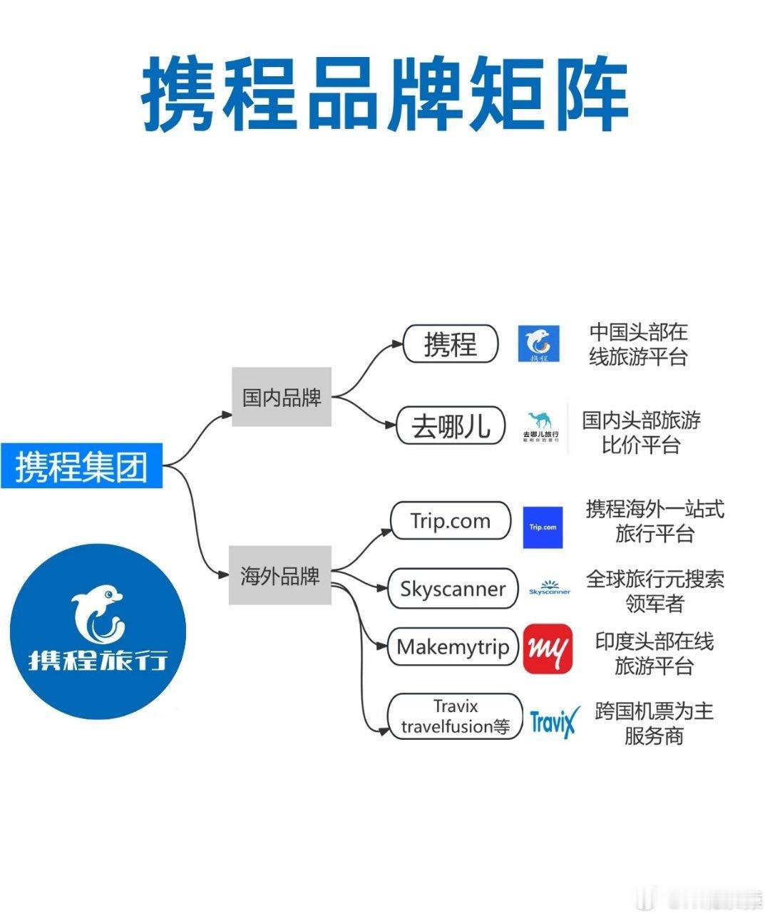 携程2025年营收或超600亿携程的品牌矩阵，原来这么多旅行平台都是携程的。 