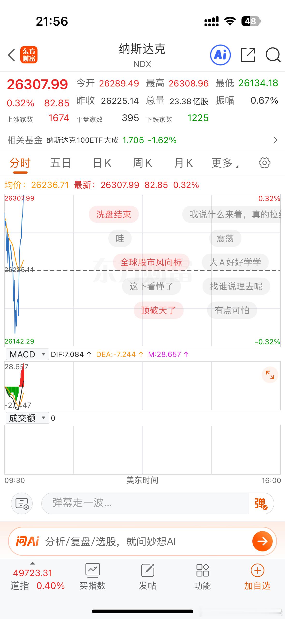 美股开盘了！纳斯达克跳水后迅速拉升，大家觉得今天美股能不能大涨高走？