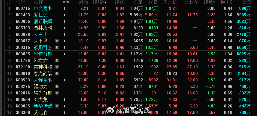 早盘竞价符合预期的创业板这块游戏和旭哥这两天的思路吻合#A股[超话]# ​​​