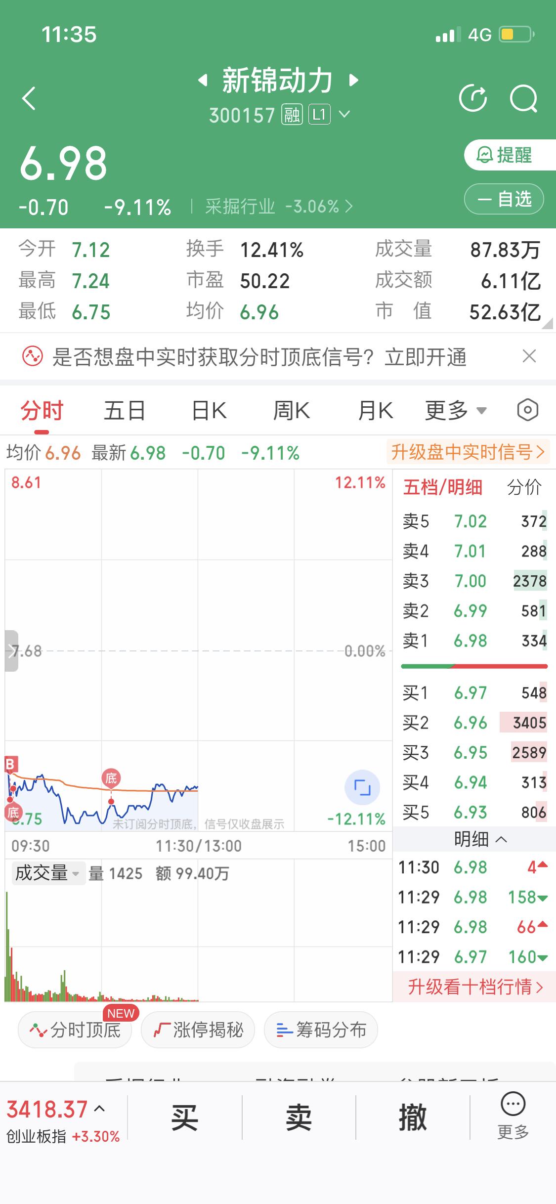 上午我脑子一热就去低吸新锦动力了，我知道这挺冒险的，但它跌太多了，一根大阴线直接