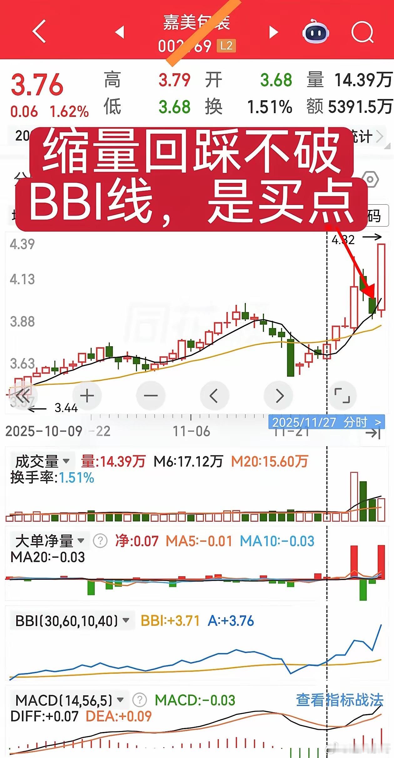 BBI抄底战法一一买点的确定。一、利用BBI抄底的三种买入形态1. 温和放量低吸
