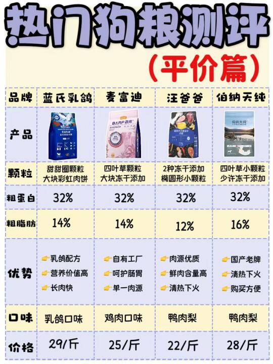 平价vs贵价狗粮？新手养狗焦虑请进~