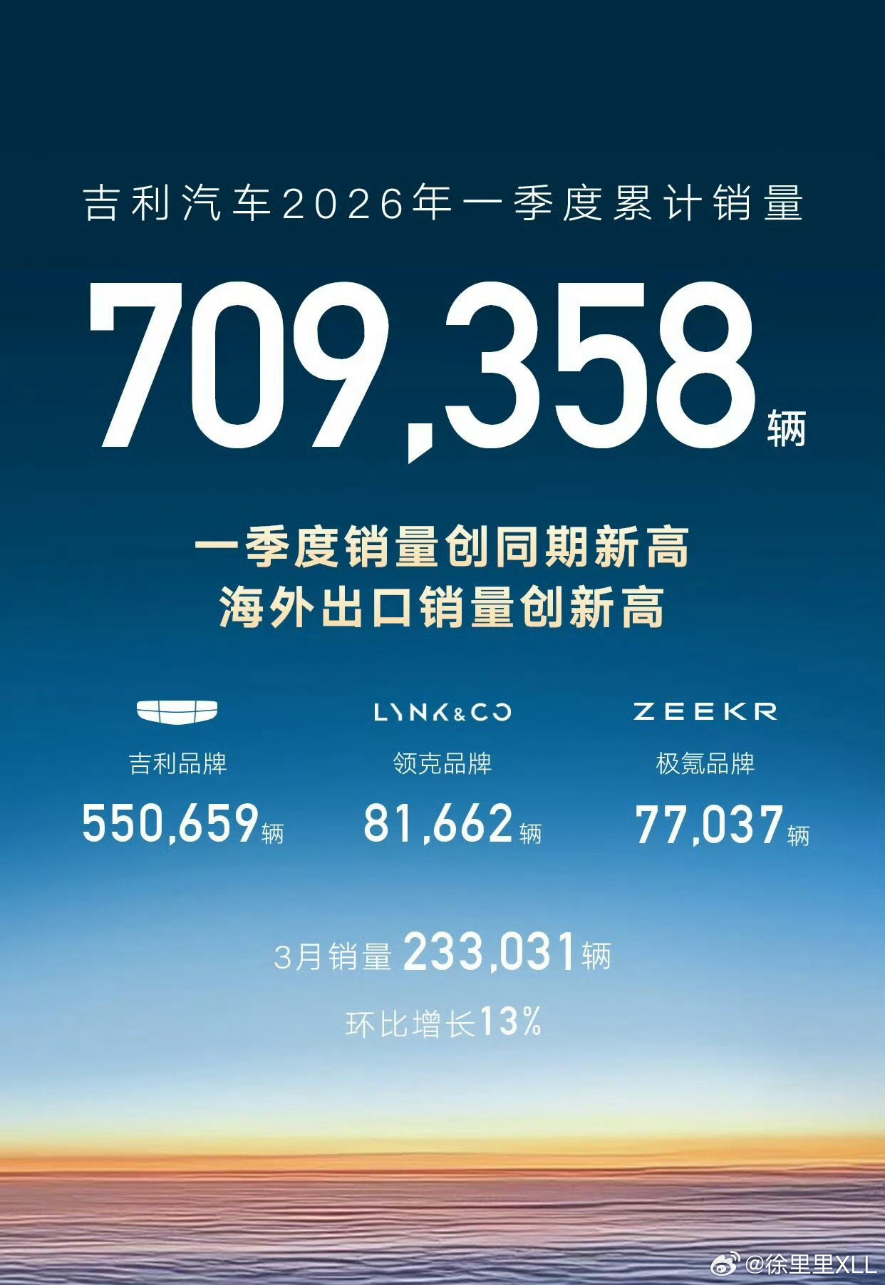 吉利3月销量出来了，233031辆。一季度累计销量709358辆。怎么样？ 