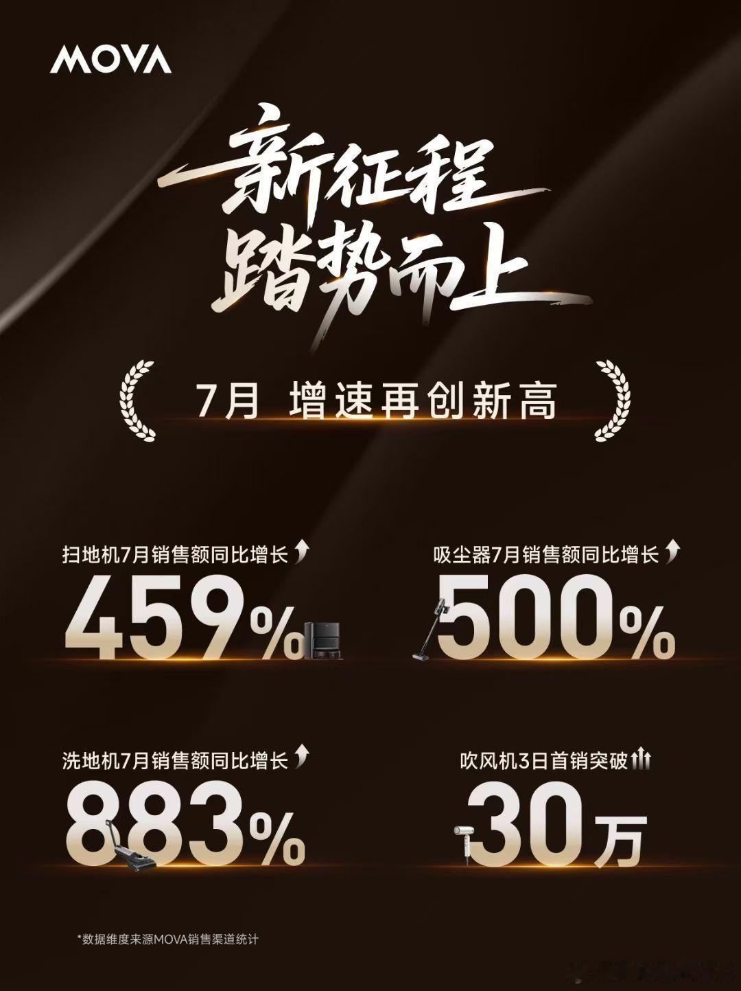 全线激增！高端智能家电新物种MOVA7月全品类销售业绩暴涨，增速再创新高！现在各
