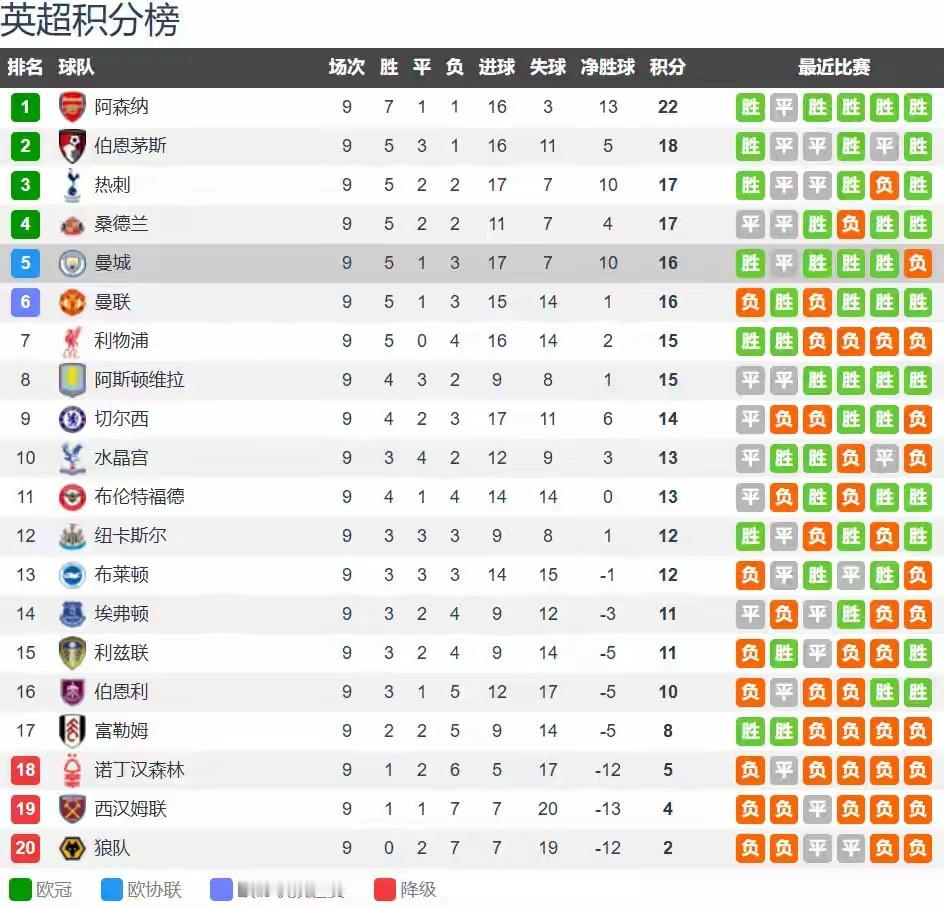 曼城0-1完败维拉跌至第6！瓜氏传控失灵 哈兰德孤立无援难救主 英超第9轮焦点战