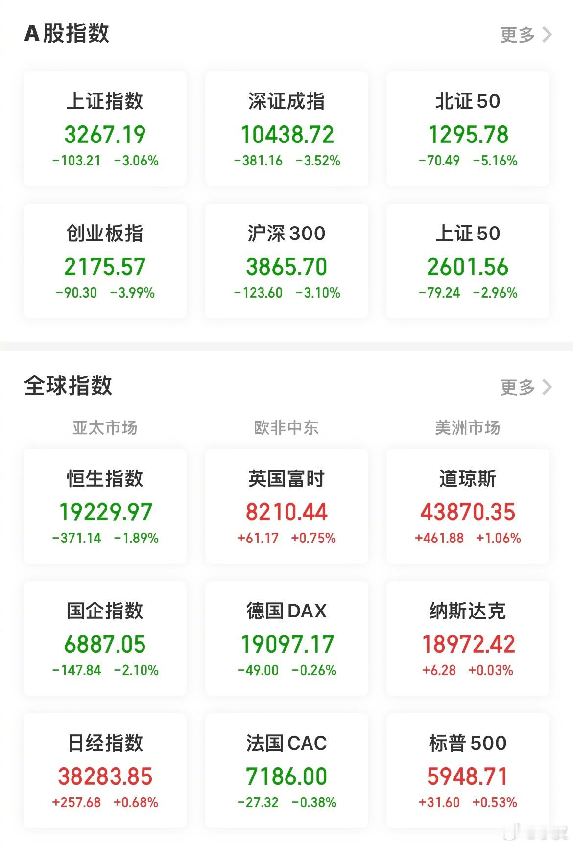【今日看盘】今日A股三大指数放量大跌，两市共成交17897亿，较前个交易日放量1