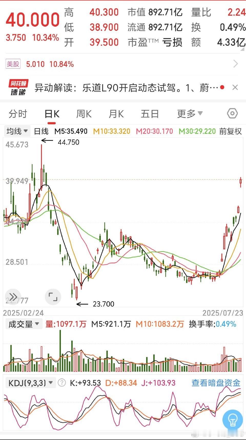 来来的股价最近怎么这么猛？ ​​​