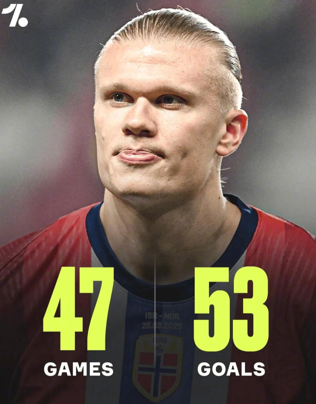 挪威4-1大胜爱沙尼亚，哈兰德上演梅开二度。根据One Football的统计，