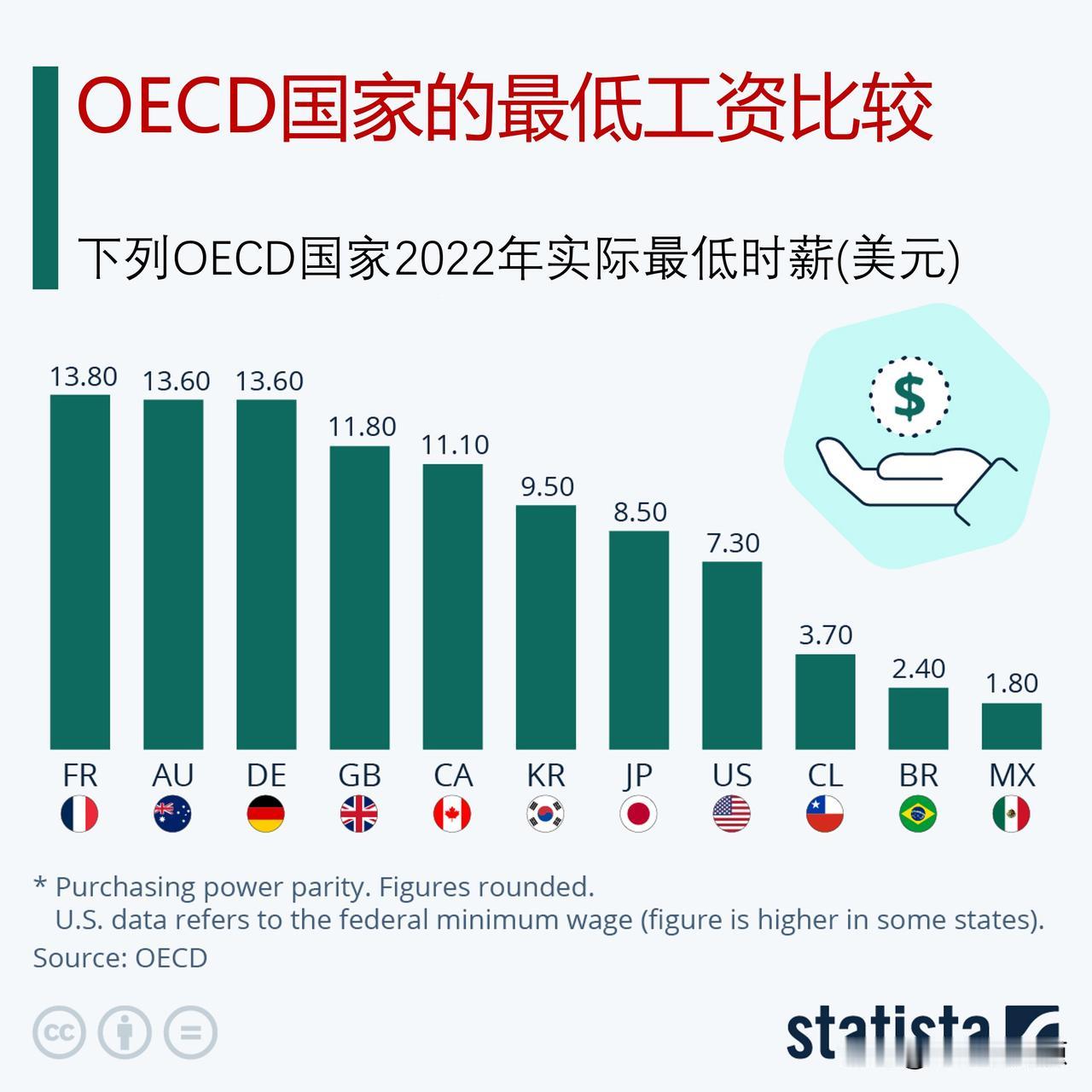 在发达国家中，哪国的最低工资最高？

尽管近年来一些政界人士努力大幅提高美国最低