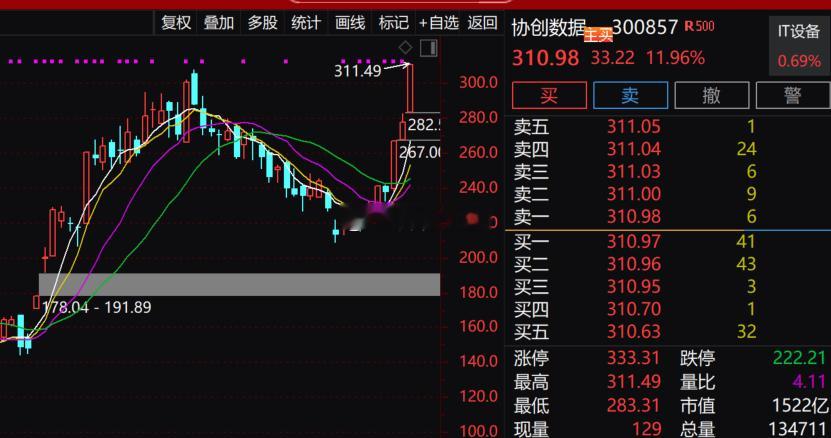 开盘20分钟，沪深两市成交额突破1万亿，较上一日此时放量近1500亿，预计全天成