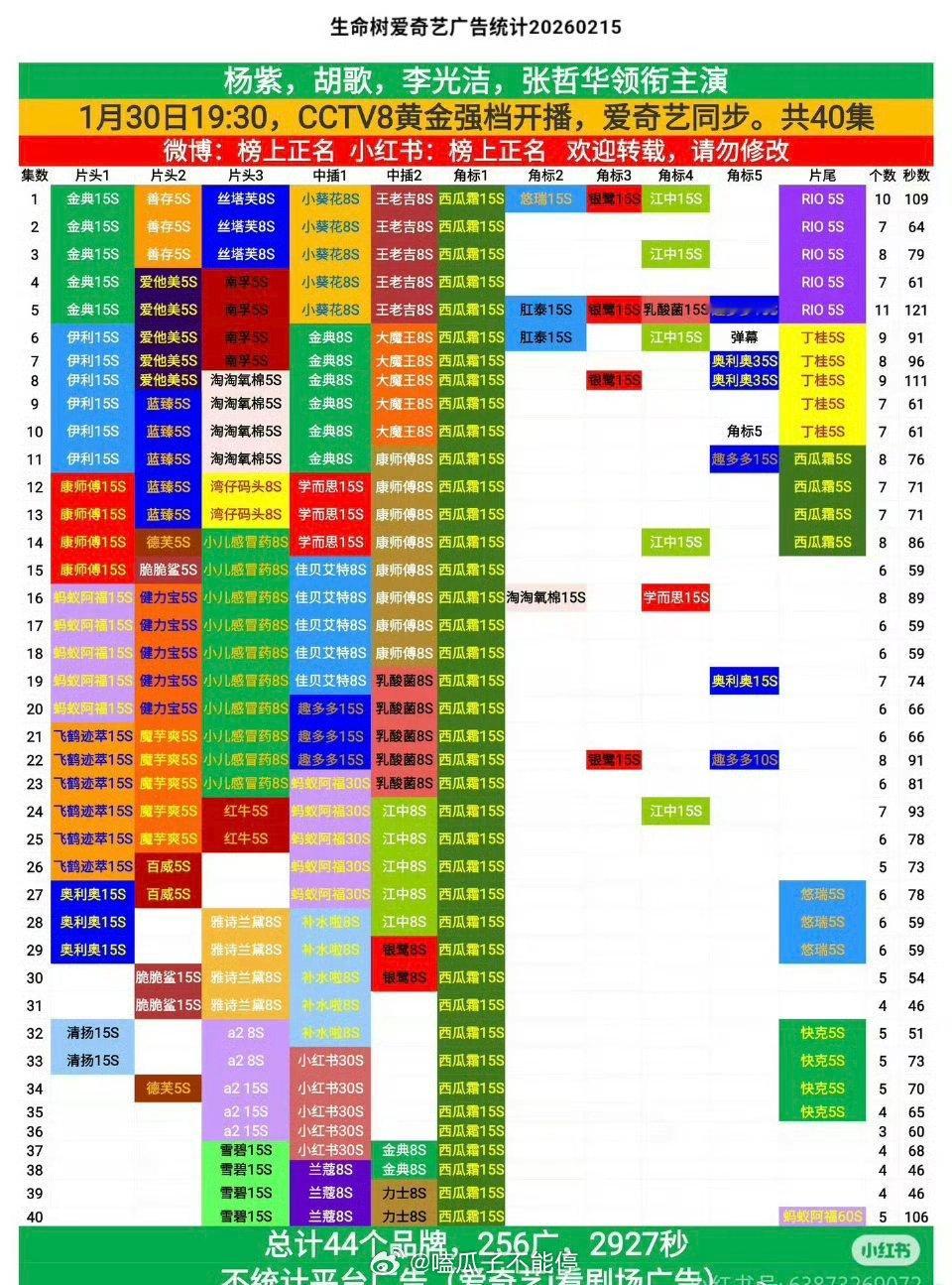 杨紫生命树全集有广，破🥝招商品牌记录了！ 