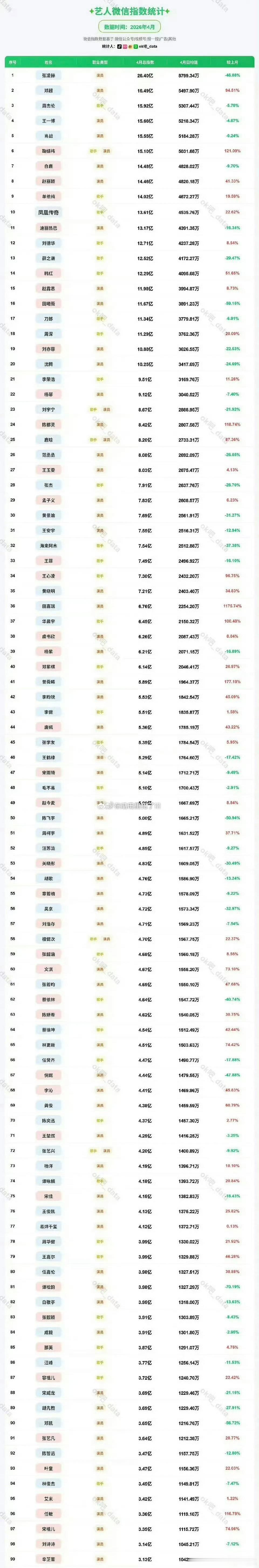 张凌赫4月微断层第一，实🔥 