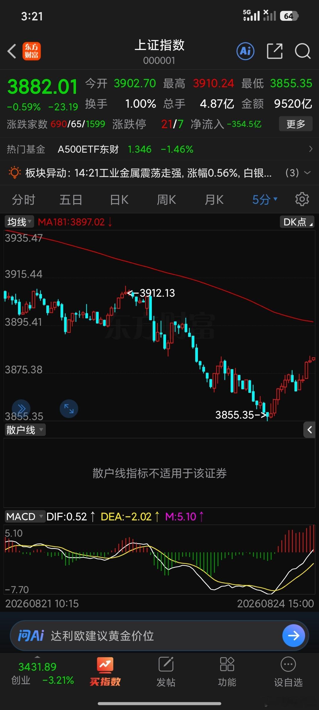 技术上变盘彻底结束，局势明朗，技术上14.05精准止跌这里泛科技精准回踩技术上这