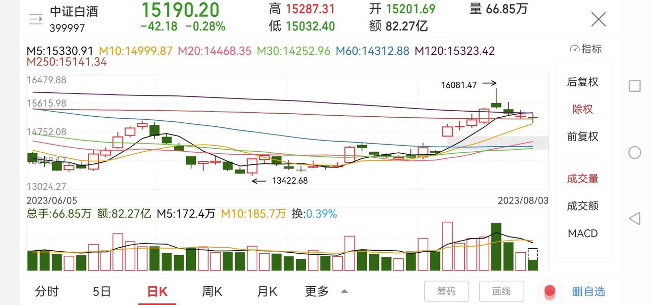 恒生科技指数和白酒今天能否入手！

今天上证指数低开高走，两市成交量是萎缩的，说