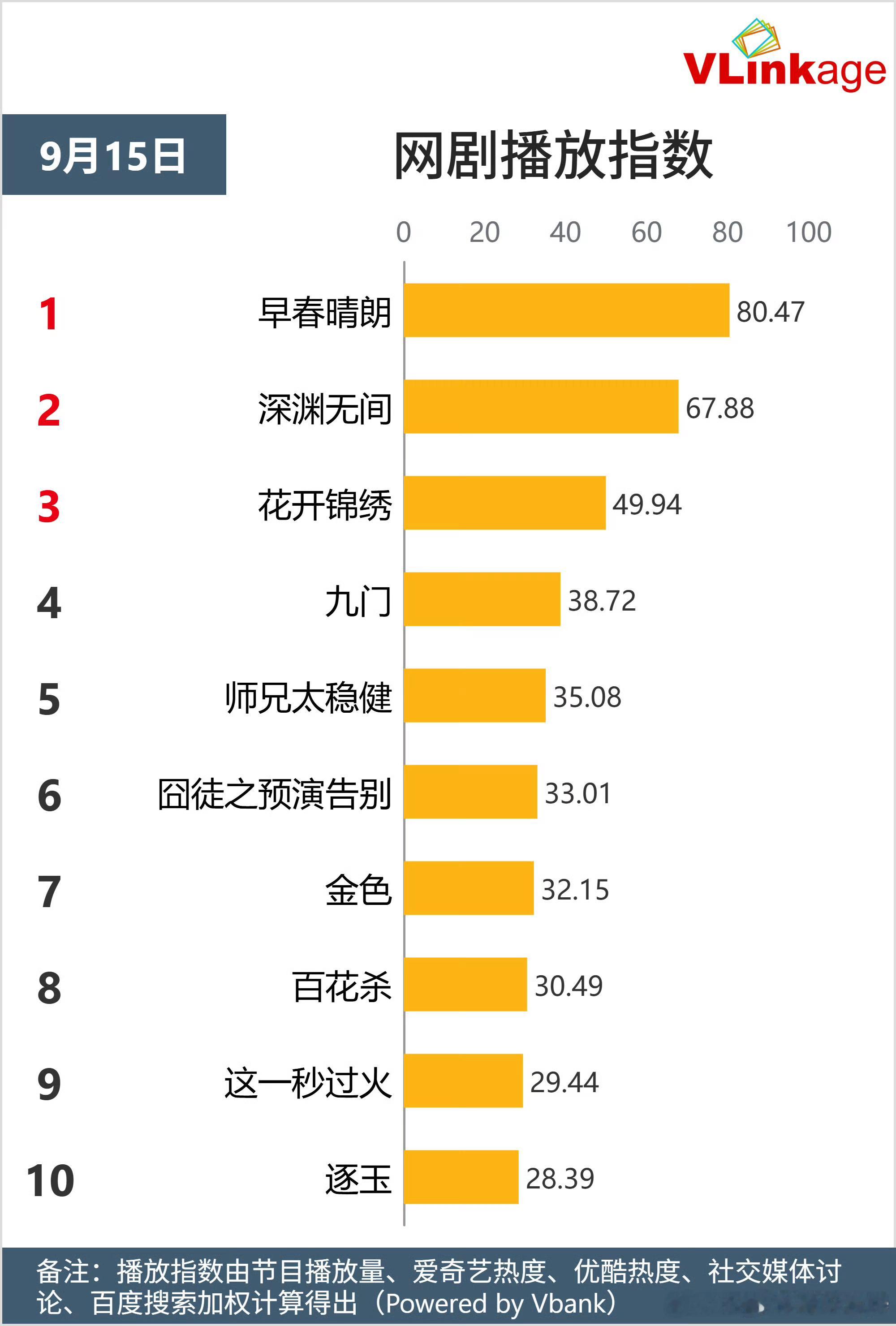 任嘉伦[超话] 《深渊无间》09/15战报第二波：V榜指数：剧排名第二，保持不变