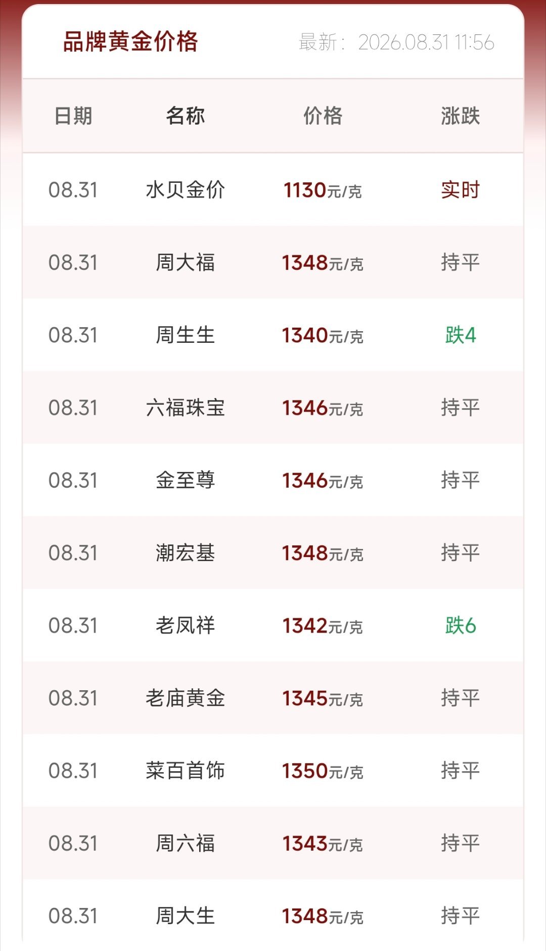 黄金实时金价回到了956附近，金饰克价大部分还是1340左右[思考]跟昨天比变化