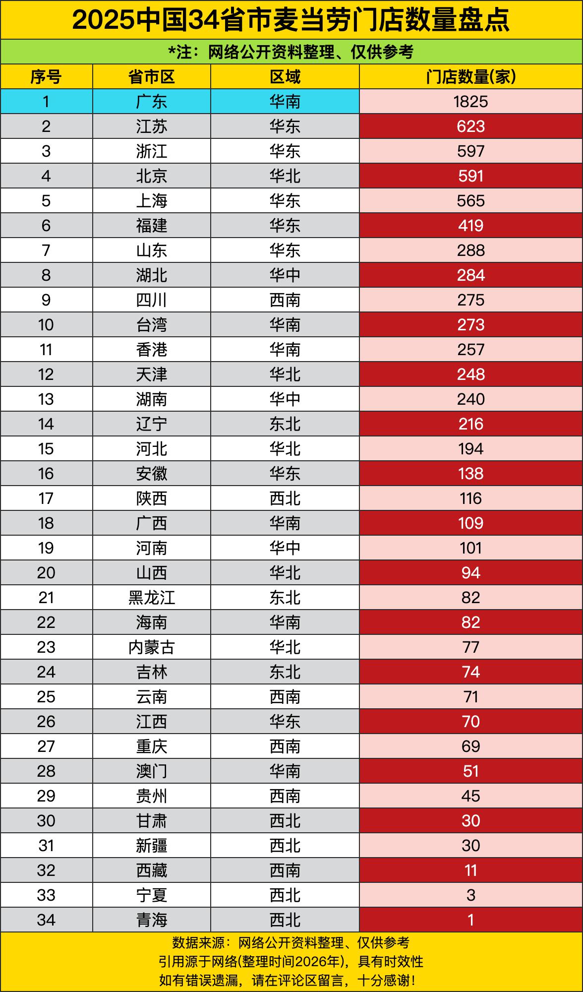 广东1825家麦当劳，全国第一，比江苏浙江北京上海加起来还多。广东人不仅会吃早茶