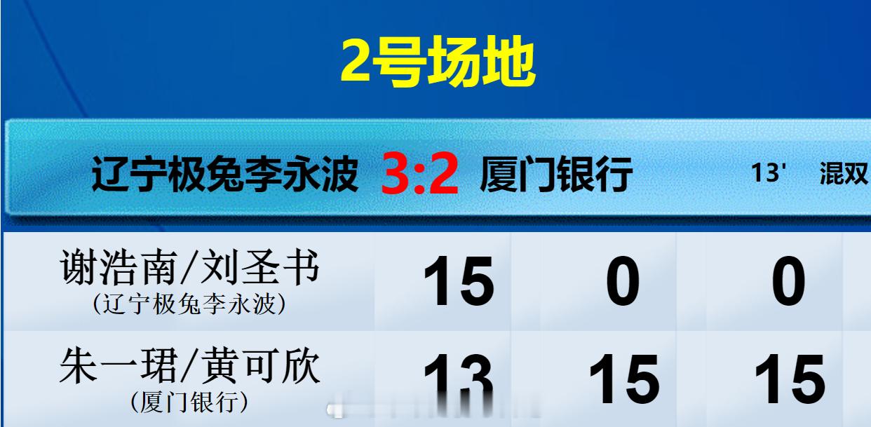 羽超联赛 辽宁极兔 3-2 厦门银行  混双 谢浩南 刘圣书*弃权 15-13 