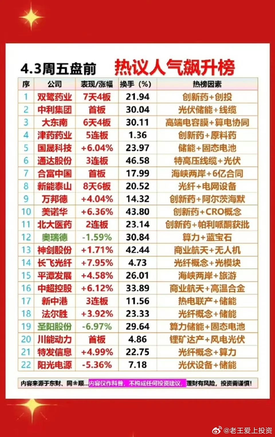 4.3周五  成交活跃个股+人气热搜榜！1.创新药，原料药2.特高压线缆，光伏3
