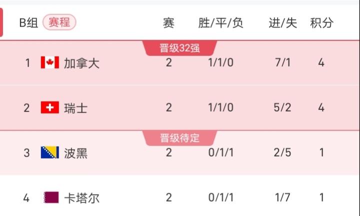 当然随着卡塔尔输球，也基本无缘出线了，面对这样的成绩，主教练洛佩特吉估计也会下课